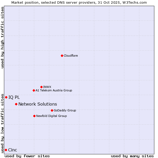 Market position of Network Solutions vs. IQ PL vs. Cinc