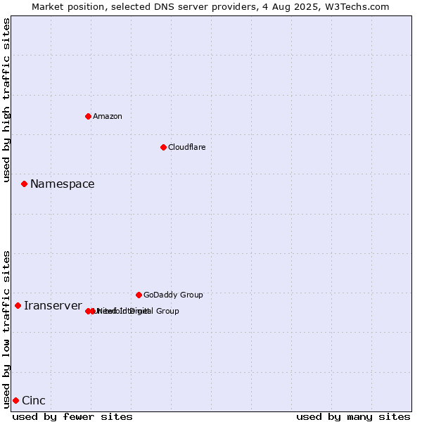 Market position of Namespace vs. Iranserver vs. Cinc