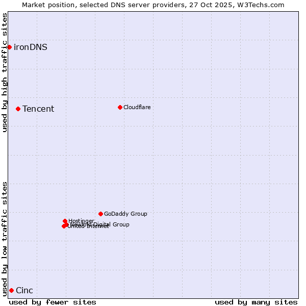 Market position of Tencent vs. Cinc vs. ironDNS