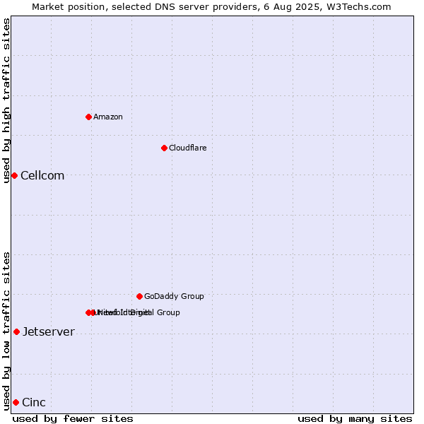 Market position of Jetserver vs. Cinc vs. Cellcom