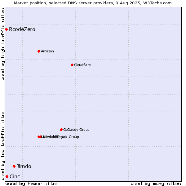 Market position of Jimdo vs. Cinc vs. RcodeZero