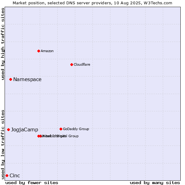 Market position of Namespace vs. JogjaCamp vs. Cinc