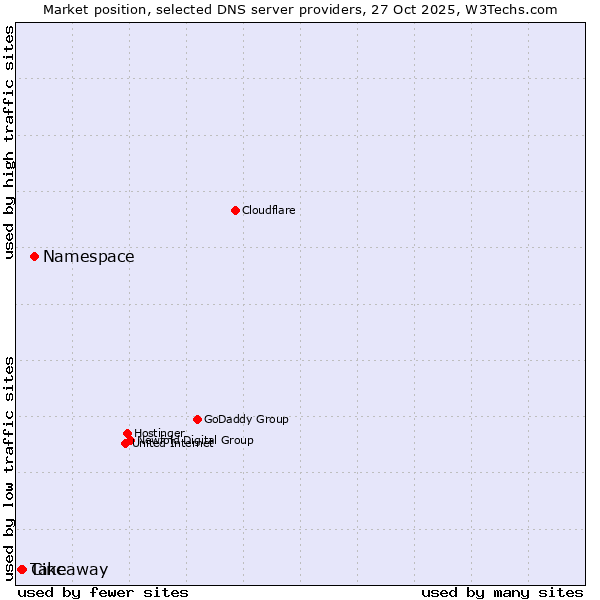 Market position of Namespace vs. Cinc vs. Takeaway