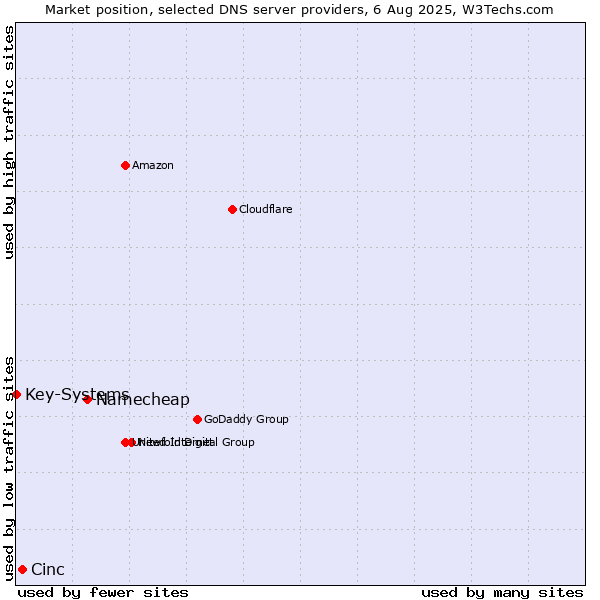 Market position of Namecheap vs. Cinc vs. Key-Systems