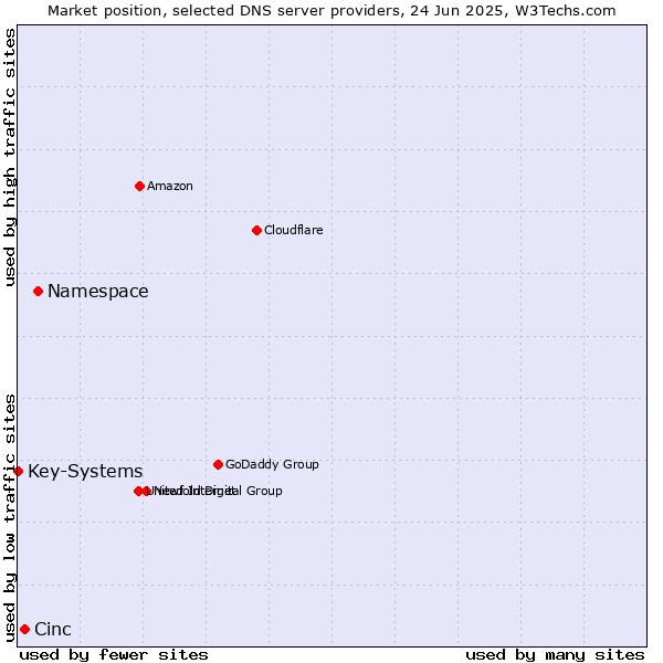 Market position of Namespace vs. Cinc vs. Key-Systems