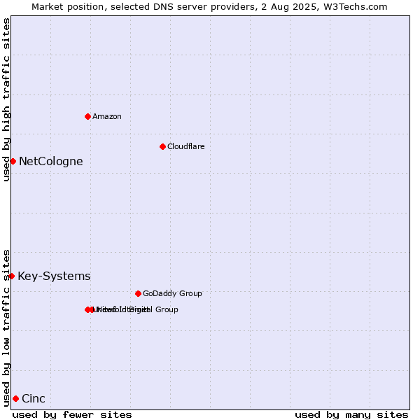 Market position of Cinc vs. NetCologne vs. Key-Systems