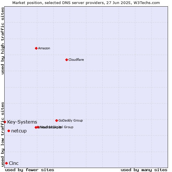 Market position of netcup vs. Cinc vs. Key-Systems