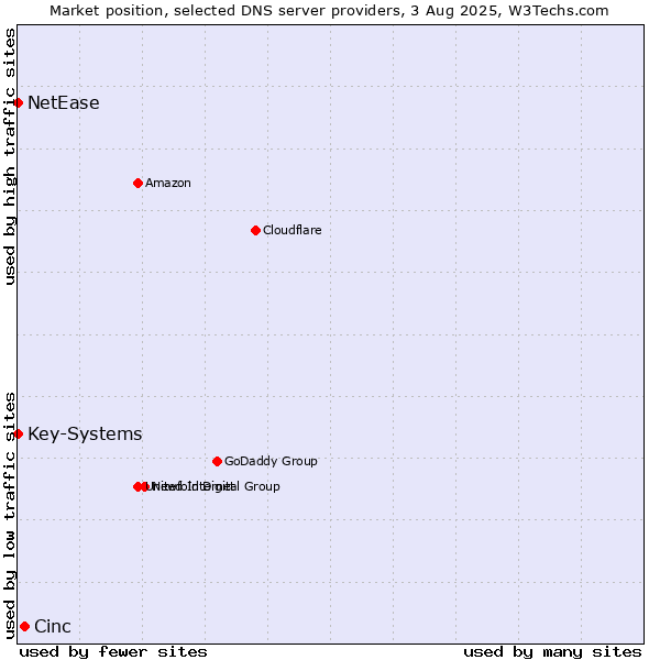 Market position of Cinc vs. Key-Systems vs. NetEase