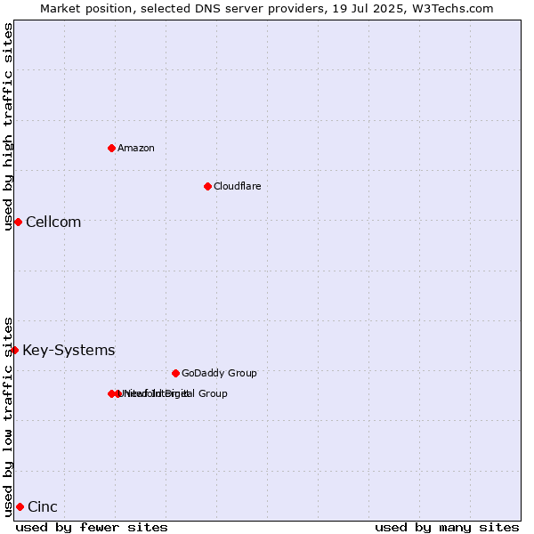 Market position of Cinc vs. Cellcom vs. Key-Systems