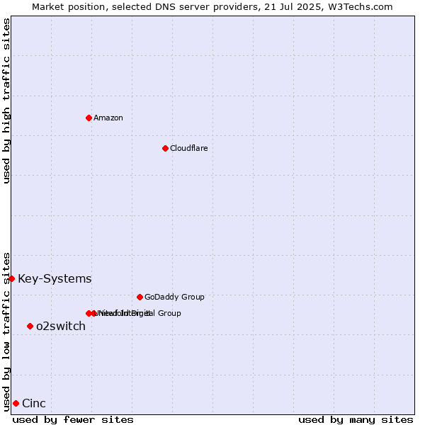 Market position of o2switch vs. Cinc vs. Key-Systems