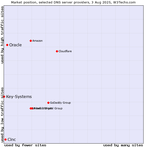 Market position of Oracle vs. Cinc vs. Key-Systems