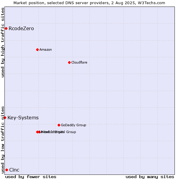 Market position of Cinc vs. RcodeZero vs. Key-Systems