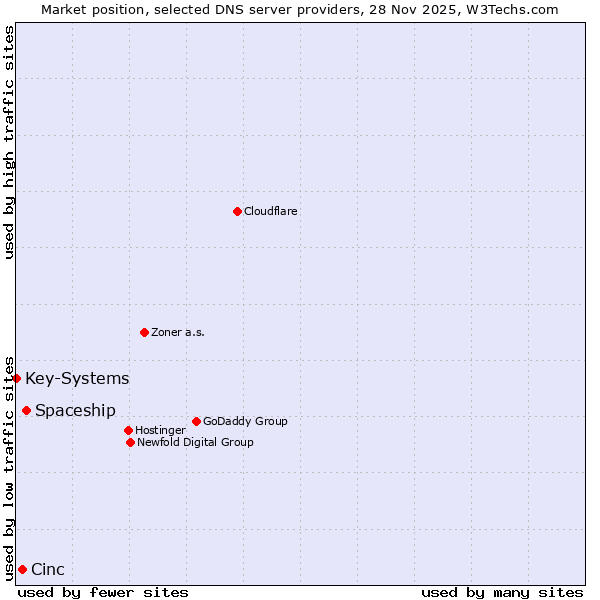 Market position of Spaceship vs. Cinc vs. Key-Systems
