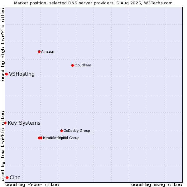 Market position of Cinc vs. VSHosting vs. Key-Systems