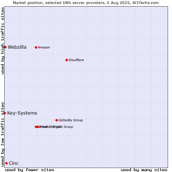 Market position of Cinc vs. Webzilla vs. Key-Systems