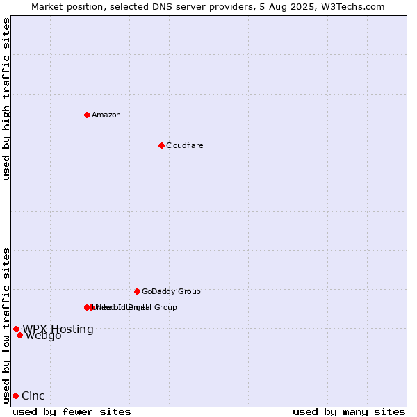 Market position of webgo vs. WPX Hosting vs. Cinc