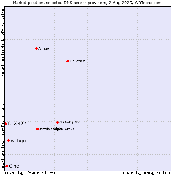 Market position of webgo vs. Cinc vs. Level27