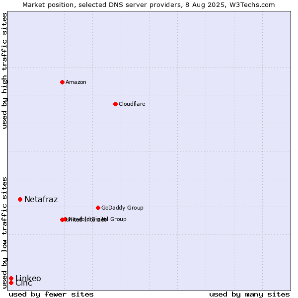 Market position of Netafraz vs. Cinc vs. Linkeo