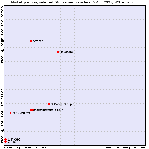 Market position of o2switch vs. Cinc vs. Linkeo