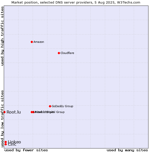 Market position of Cinc vs. Linkeo vs. Root.lu