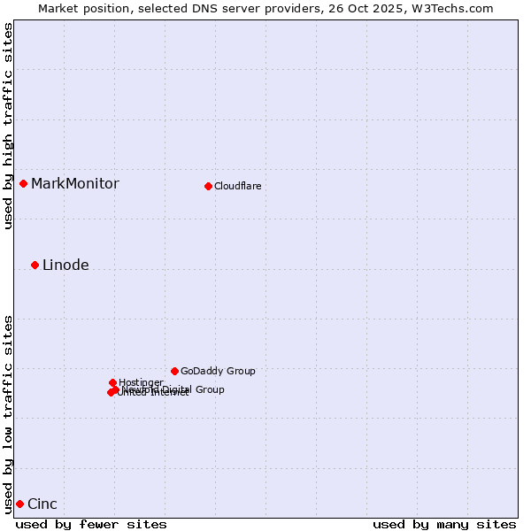 Market position of Linode vs. MarkMonitor vs. Cinc