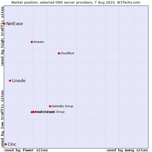 Market position of Linode vs. Cinc vs. NetEase