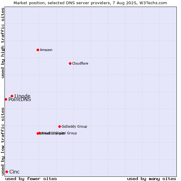 Market position of Linode vs. Cinc vs. PointDNS