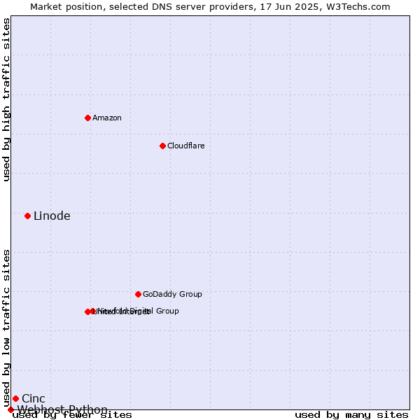 Market position of Linode vs. Cinc vs. Webhost Python