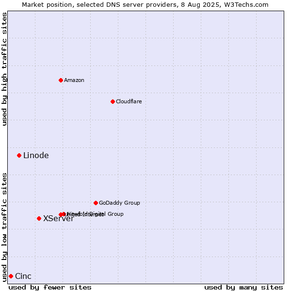 Market position of XServer vs. Linode vs. Cinc