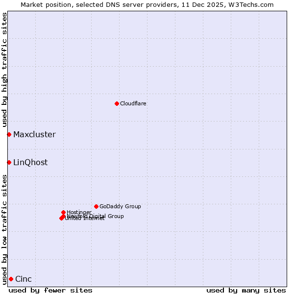 Market position of Cinc vs. LinQhost vs. Maxcluster
