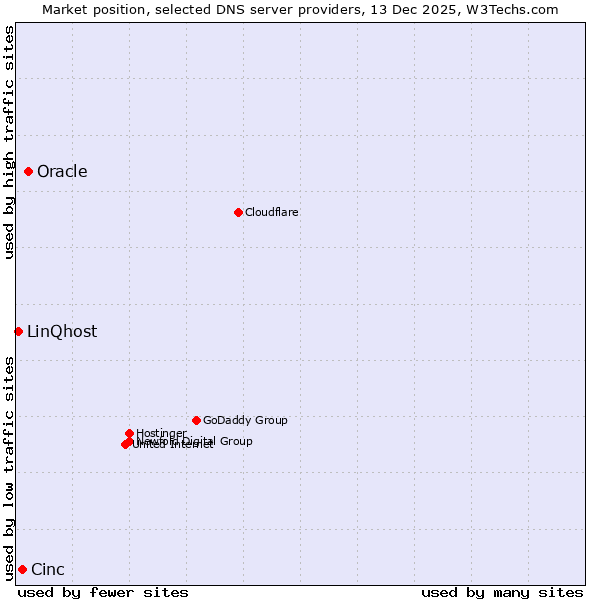 Market position of Oracle vs. Cinc vs. LinQhost