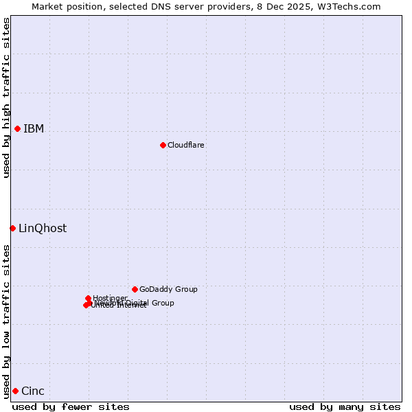 Market position of IBM vs. Cinc vs. LinQhost