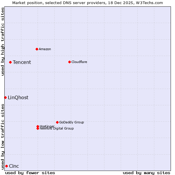 Market position of Tencent vs. Cinc vs. LinQhost