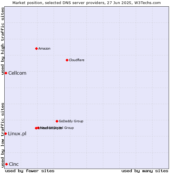 Market position of Cinc vs. Cellcom vs. Linux.pl