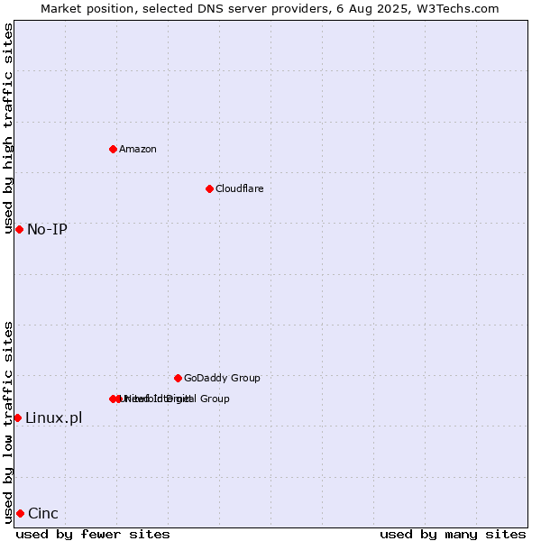 Market position of Cinc vs. No-IP vs. Linux.pl