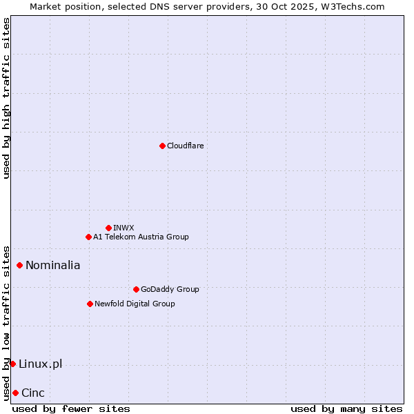 Market position of Nominalia vs. Cinc vs. Linux.pl