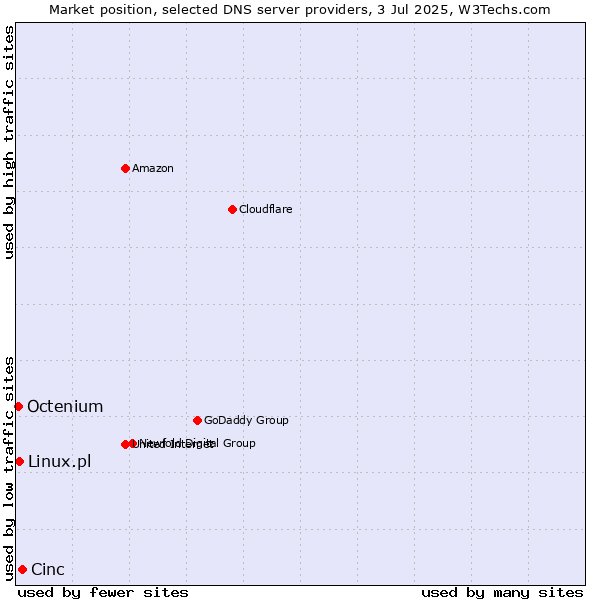 Market position of Cinc vs. Linux.pl vs. Octenium