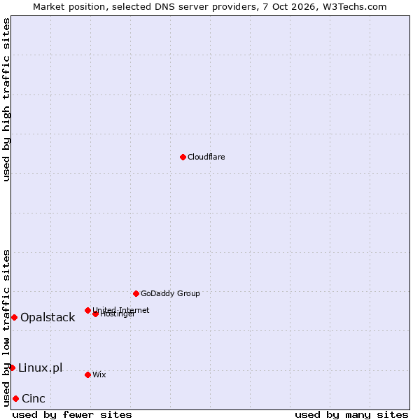 Market position of Cinc vs. Opalstack vs. Linux.pl