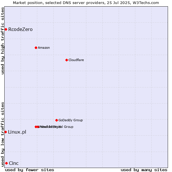 Market position of Cinc vs. RcodeZero vs. Linux.pl