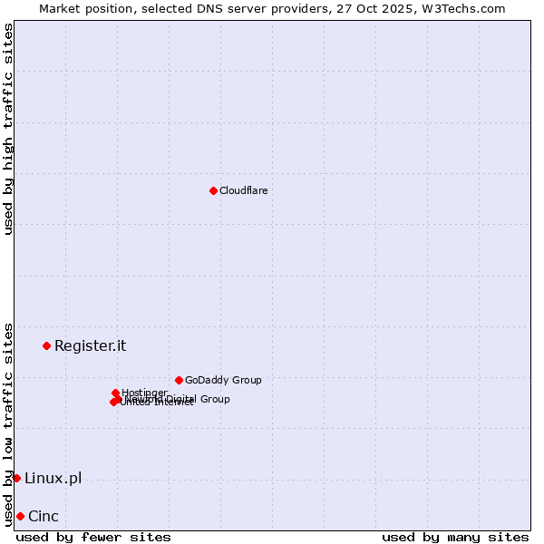 Market position of Register.it vs. Cinc vs. Linux.pl