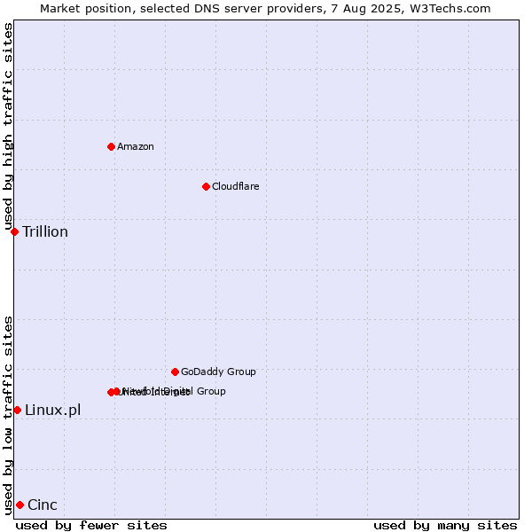 Market position of Cinc vs. Linux.pl vs. Trillion