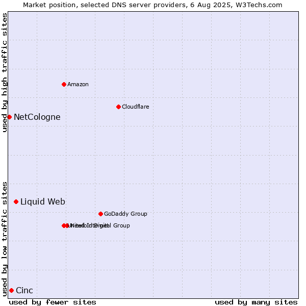 Market position of Liquid Web vs. Cinc vs. NetCologne