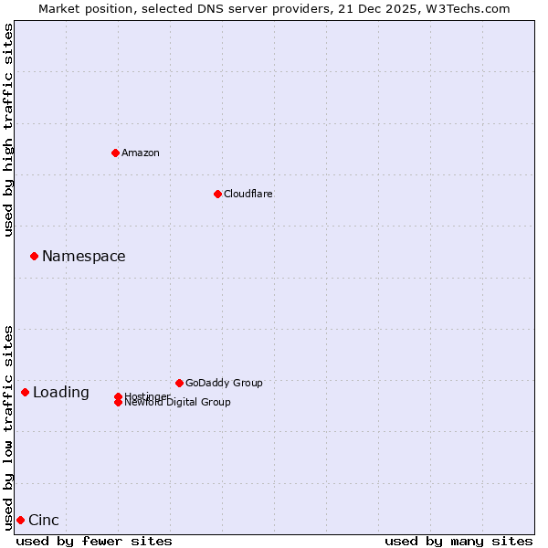 Market position of Namespace vs. Loading vs. Cinc