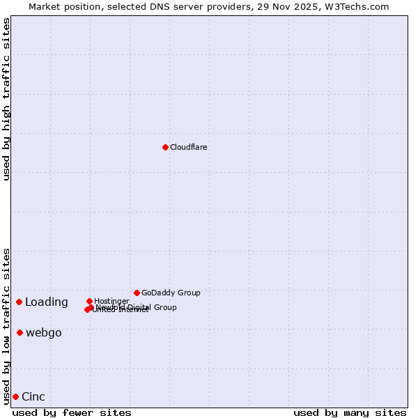 Market position of webgo vs. Loading vs. Cinc