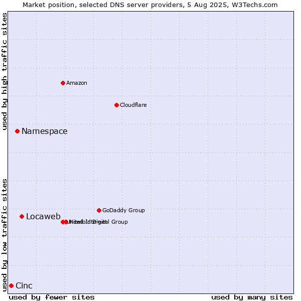 Market position of Locaweb vs. Namespace vs. Cinc
