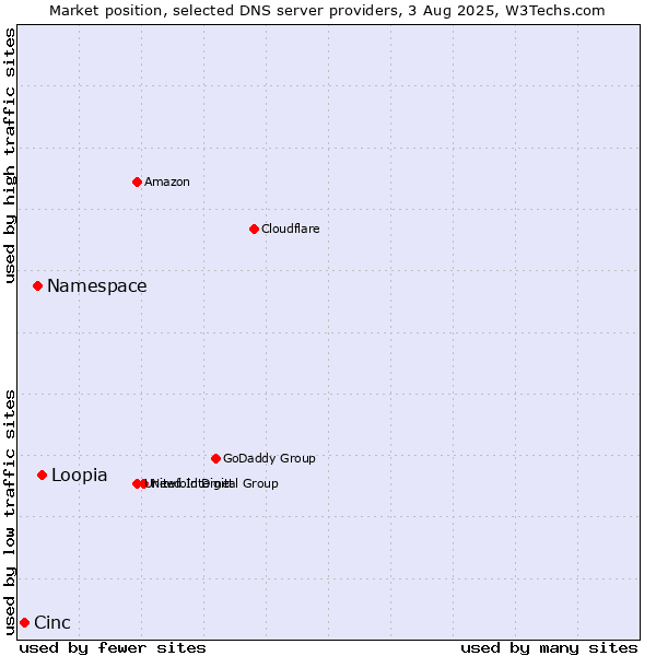 Market position of Loopia vs. Namespace vs. Cinc