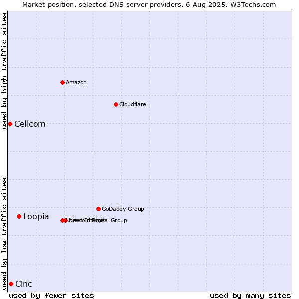 Market position of Loopia vs. Cinc vs. Cellcom