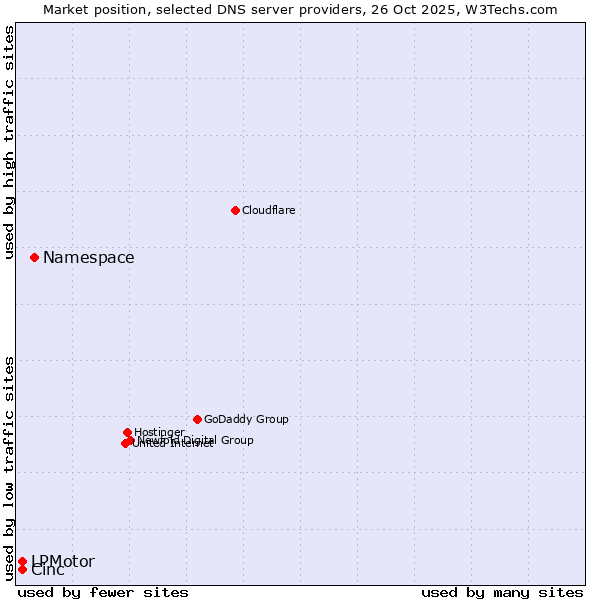 Market position of Namespace vs. Cinc vs. LPMotor