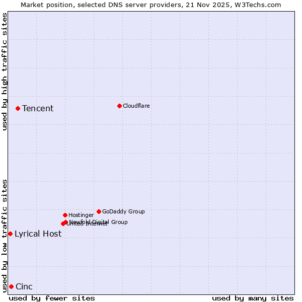Market position of Tencent vs. Cinc vs. Lyrical Host