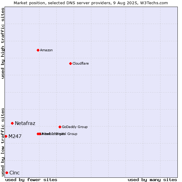 Market position of Netafraz vs. Cinc vs. M247